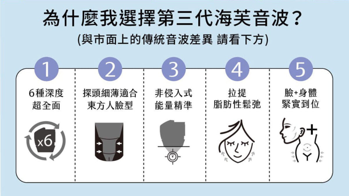 ULTRAFORMER-III海芙音波拉提,靚優,鄭嘉琪,醫美診所,靚優醫美,台灣FDA核准非侵入免開刀的深層拉皮治療