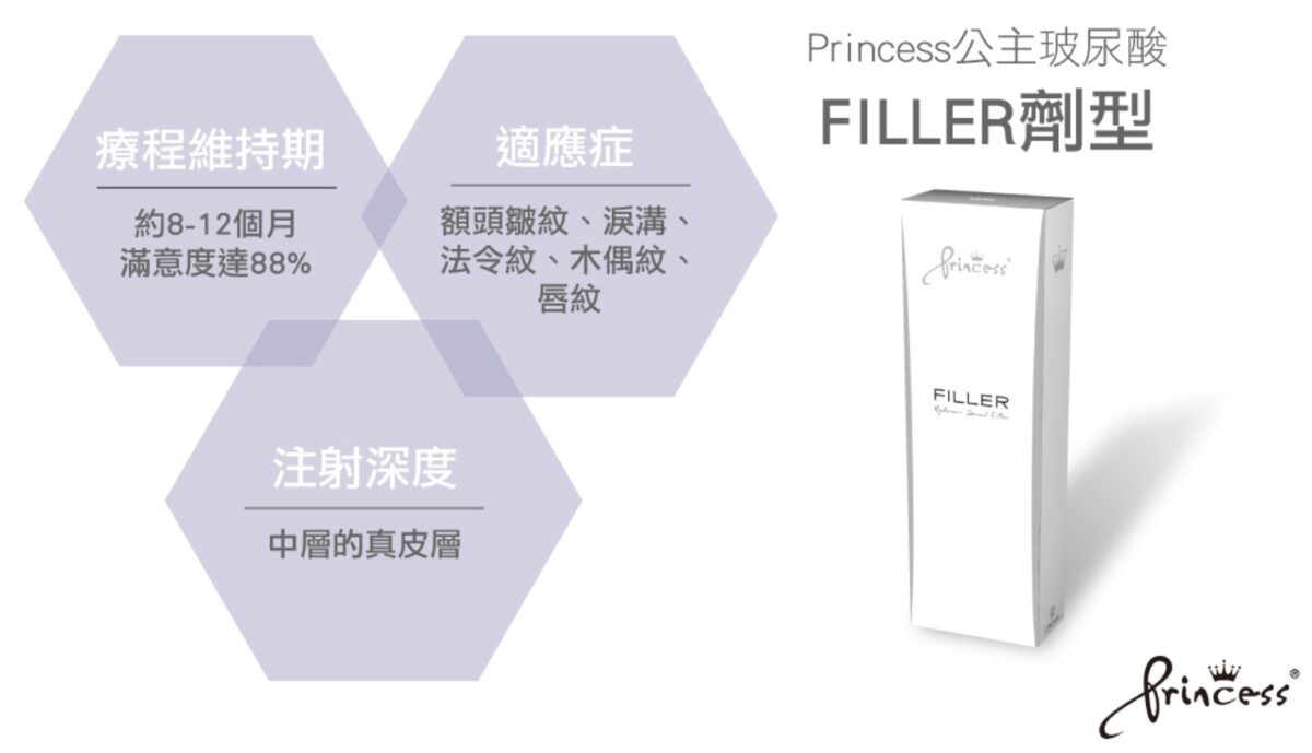 公主玻尿酸，玻尿酸FILLER劑型效果維持時間,玻尿酸FILLER劑型適用部位,玻尿酸FILLER劑型注射深度