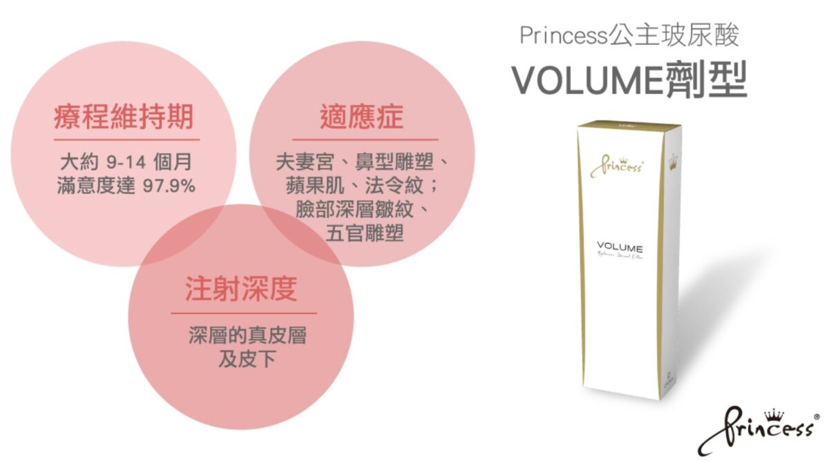 公主玻尿酸，玻尿酸volume劑型效果維持時間,玻尿酸volume劑型適用部位,玻尿酸volume劑型注射深度
