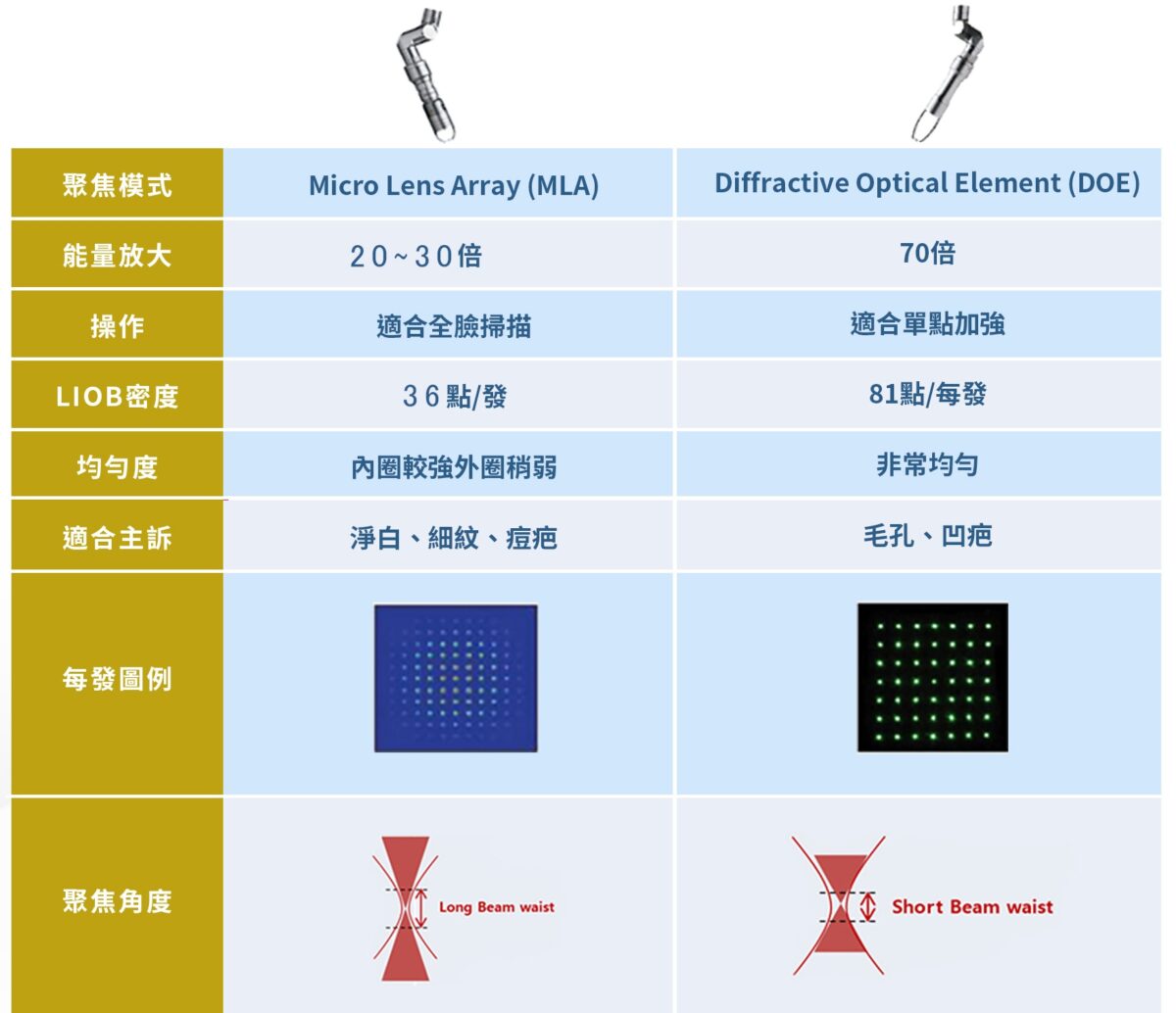 4DPLUS皮秒雷射探頭比較