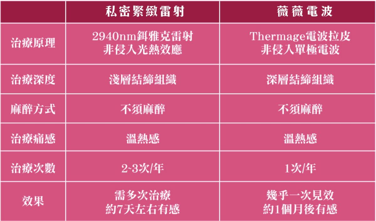 私密G緊雷射 薇薇電波比較圖