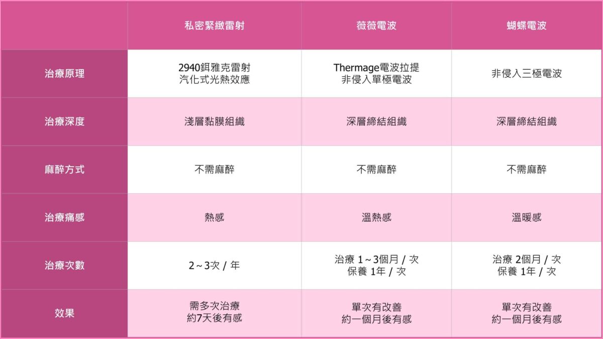 私密處暗沉,分泌物,漏尿,鬆弛,緊實,蝴蝶電波Votiva,靚優診所,鄭嘉琪醫師